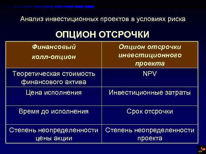 Анализ инвестиционных проектов в условиях риска ОПЦИОН ОТСРОЧКИ Финансовый колл-опцион Теоретическая стоимость финансового актива