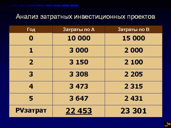 Анализ затратных инвестиционных проектов Год Затраты по A Затраты по B 0 10 000