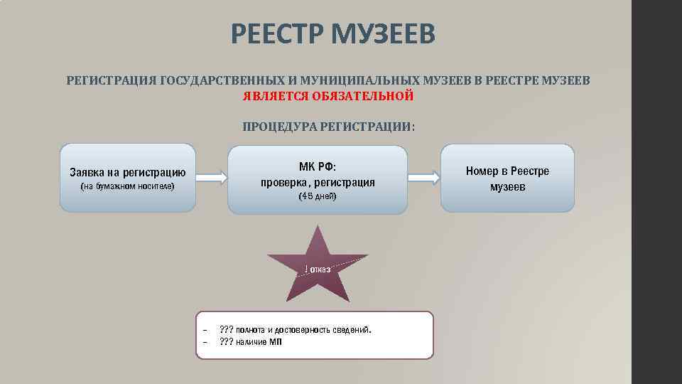 Госкаталог музейного. Реестр музейного фонда РФ. Регистрация в реестре музеев. Порядок регистрации в государственном каталоге музейного фонда. Реестр сделок Госкаталога музейного фонда РФ.