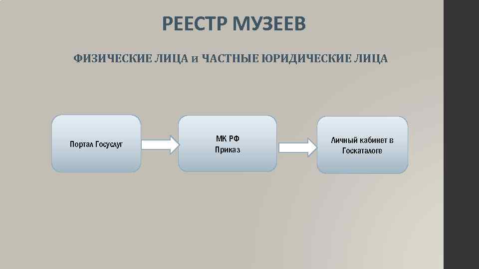 Госкаталог музейного фонда. Категории в Госкаталоге. Реестр музеев в Госкаталоге. Сделки в Госкаталоге. Реестр сделок Госкаталога музейного фонда РФ.