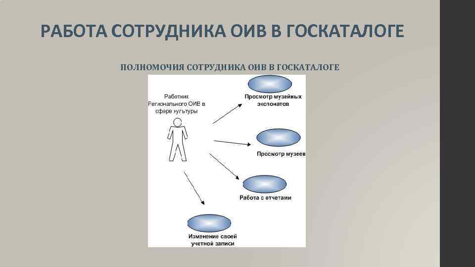 РАБОТА СОТРУДНИКА ОИВ В ГОСКАТАЛОГЕ ПОЛНОМОЧИЯ СОТРУДНИКА ОИВ В ГОСКАТАЛОГЕ 