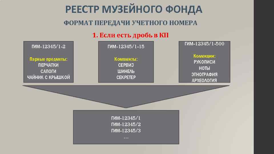 РЕЕСТР МУЗЕЙНОГО ФОНДА ФОРМАТ ПЕРЕДАЧИ УЧЕТНОГО НОМЕРА 1. Если есть дробь в КП ГИМ-12345/1