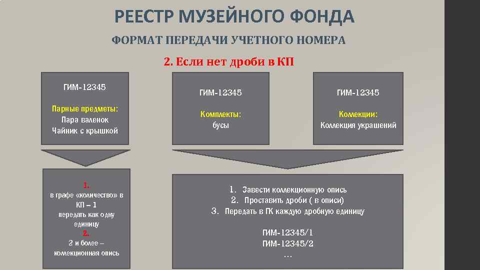 РЕЕСТР МУЗЕЙНОГО ФОНДА ФОРМАТ ПЕРЕДАЧИ УЧЕТНОГО НОМЕРА 2. Если нет дроби в КП ГИМ-12345