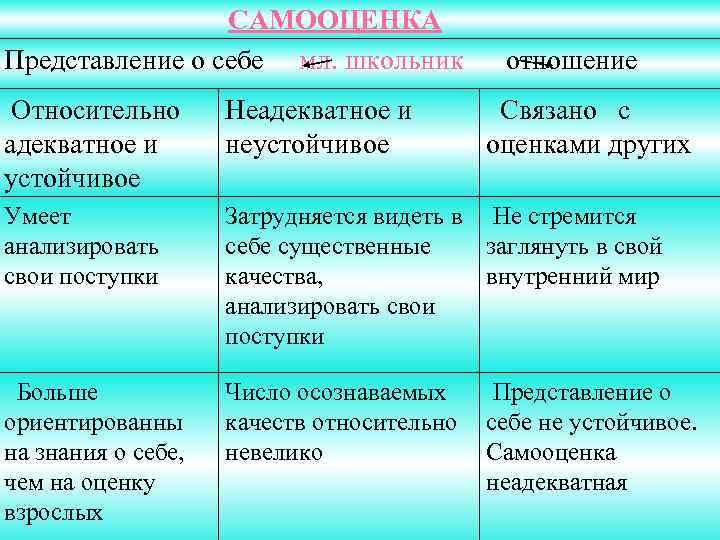 САМООЦЕНКА Представление о себе мл. школьник отношение Относительно адекватное и устойчивое Неадекватное и неустойчивое