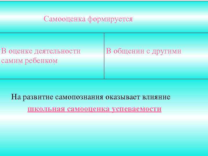Самооценка формируется В оценке деятельности самим ребенком В общении с другими На развитие самопознания