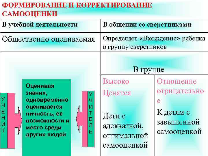 ФОРМИРОВАНИЕ И КОРРЕКТИРОВАНИЕ САМООЦЕНКИ В учебной деятельности В общении со сверстниками Общественно оцениваемая Определяет