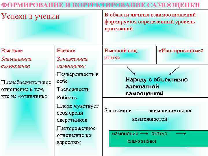 ФОРМИРОВАНИЕ И КОРРЕКТИРОВАНИЕ САМООЦЕНКИ Успехи в учении В области личных взаимоотношений формируется определенный уровень