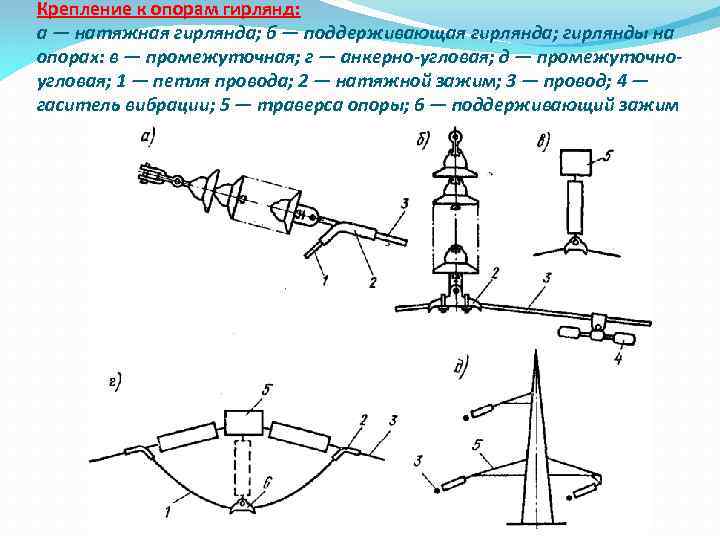 Крепление к опорам гирлянд: а — натяжная гирлянда; б — поддерживающая гирлянда; гирлянды на