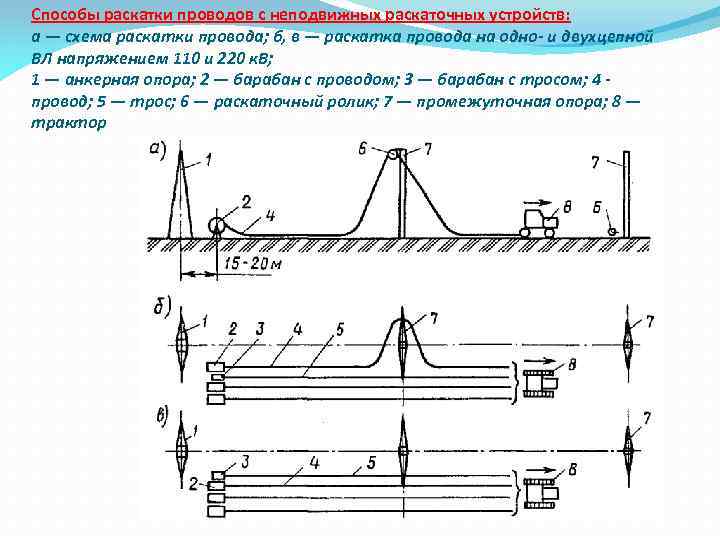 Способы раскатки проводов с неподвижных раскаточных устройств: а — схема раскатки провода; б, в