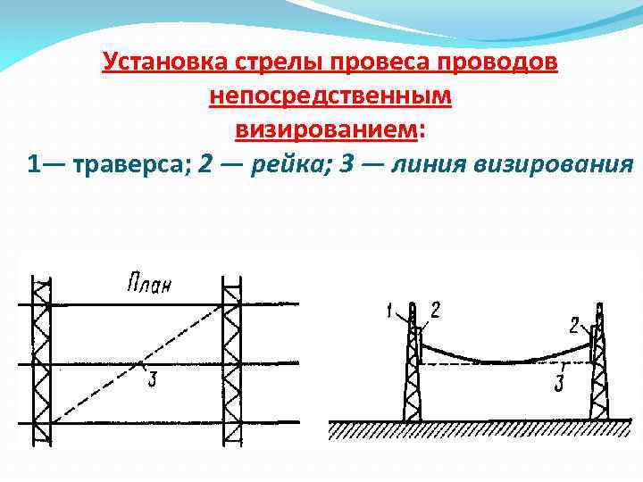 Установка стрелы провеса проводов непосредственным визированием: 1— траверса; 2 — рейка; 3 — линия