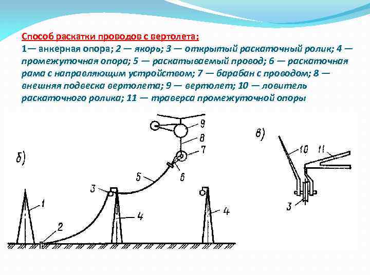 Способ раскатки проводов с вертолета; 1— анкерная опора; 2 — якорь; 3 — открытый