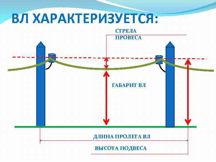 ВЛ ХАРАКТЕРИЗУЕТСЯ: СТРЕЛА ПРОВЕСА ГАБАРИТ ВЛ ДЛИНА ПРОЛЕТА ВЛ ВЫСОТА ПОДВЕСА 