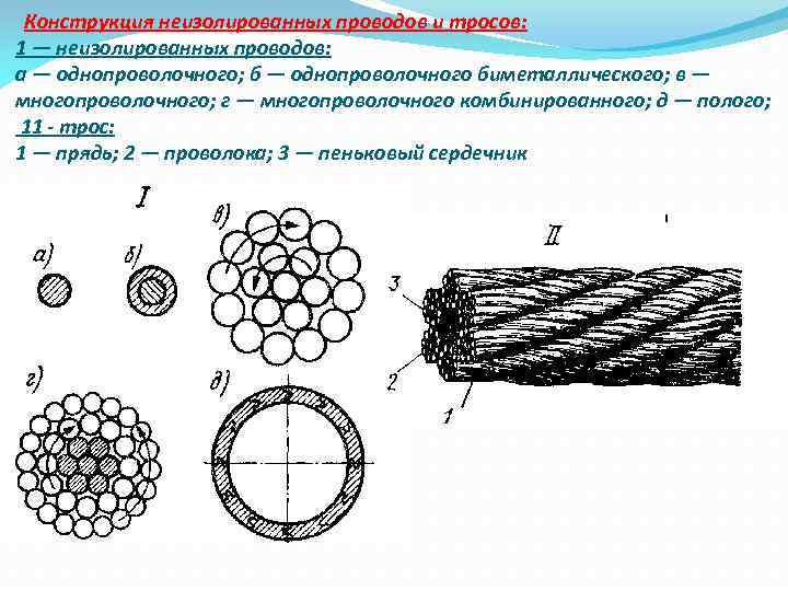 Конструкция неизолированных проводов и тросов: 1 — неизолированных проводов: а — однопроволочного; б —