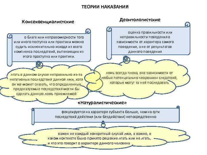 ТЕОРИИ НАКАЗАНИЯ Деонтологистские Консеквенциалистские о благе или неправомерности того или иного поступка или практики