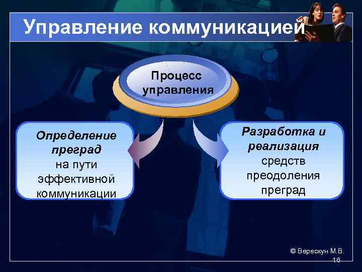 Управление коммуникацией Процесс управления Определение преград на пути эффективной коммуникации Разработка и реализация средств