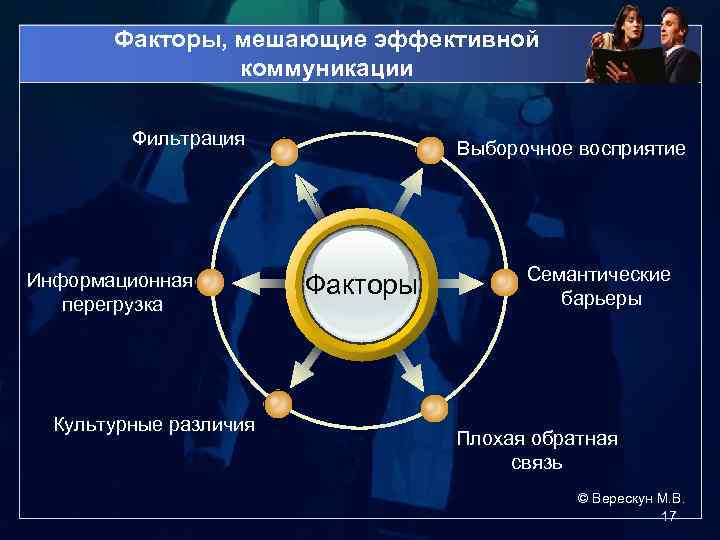 Факторы, мешающие эффективной коммуникации Фильтрация Информационная перегрузка Культурные различия Выборочное восприятие Факторы Семантические барьеры