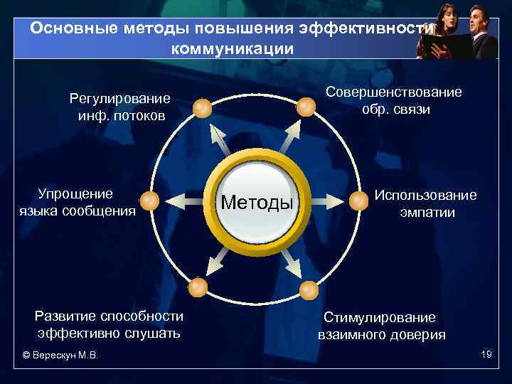 Основные методы повышения эффективности коммуникации Совершенствование обр. связи Регулирование инф. потоков Упрощение языка сообщения