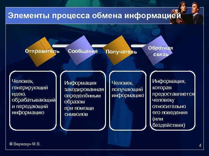 Элементы процесса обмена информацией Отправитель Человек, генерирующий идею, обрабатывающий и передающий информацию © Верескун