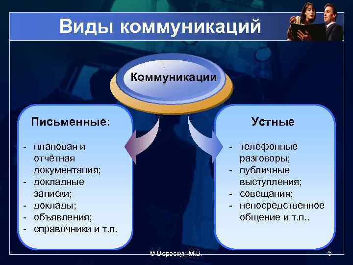 Виды коммуникаций Коммуникации Письменные: Устные - телефонные разговоры; - публичные выступления; - совещания; -