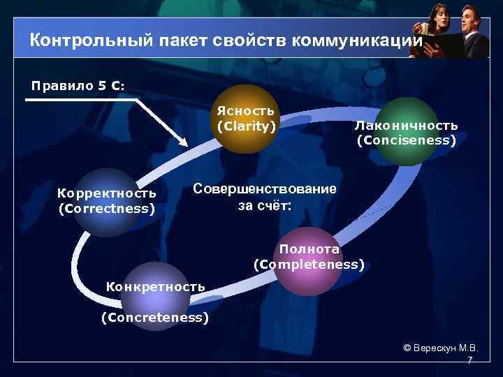 Контрольный пакет свойств коммуникации Правило 5 С: Ясность (Clarity) Корректность (Correctness) Лаконичность (Conciseness) Совершенствование