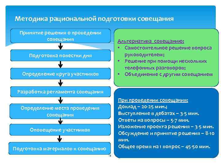 Методика рациональной подготовки совещания Принятие решения о проведении совещания Альтернатива совещанию: • Самостоятельное решение