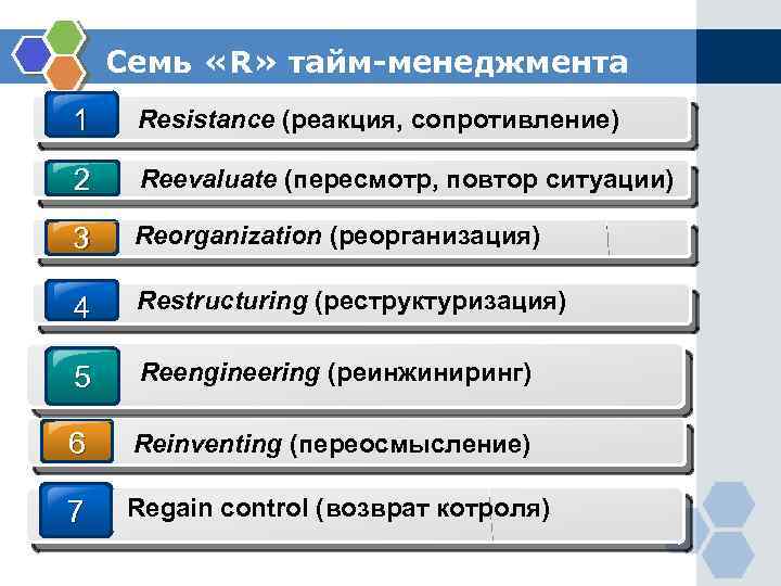 Семь «R» тайм-менеджмента 1 Resistance (реакция, сопротивление) 2 Reevaluate (пересмотр, повтор ситуации) 3 Reorganization