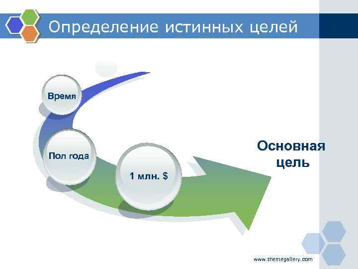 Определение истинных целей Время Пол года 1 млн. $ Основная цель www. themegallery. com