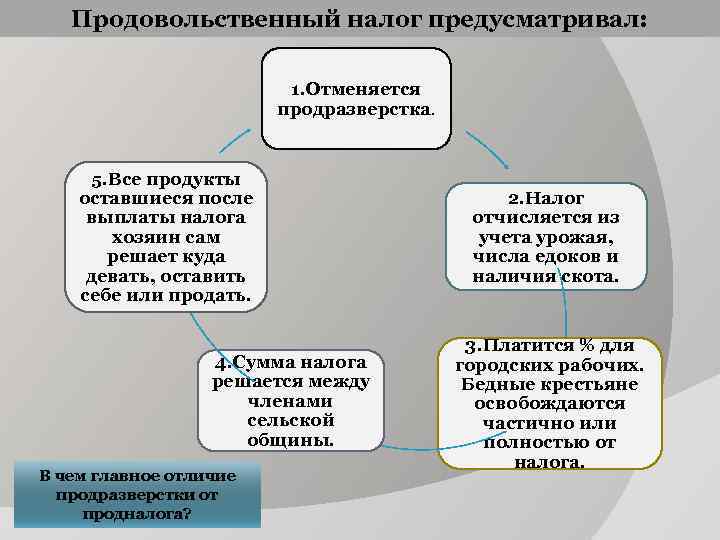 Продовольственный налог предусматривал: 1. Отменяется продразверстка. 5. Все продукты оставшиеся после выплаты налога хозяин