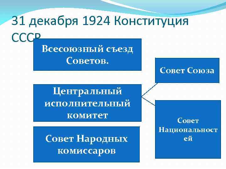 31 декабря 1924 Конституция СССР. Всесоюзный съезд Советов. Центральный исполнительный комитет Совет Народных комиссаров