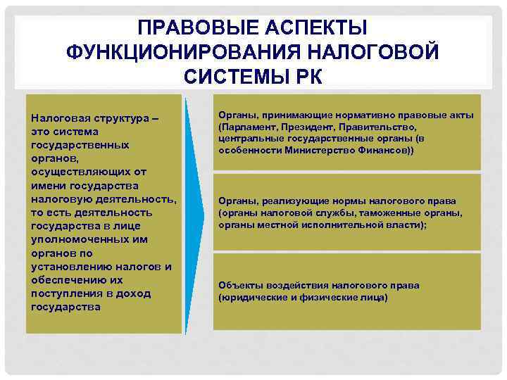 Финансовое и налоговое право налоговые органы аудит презентация 11 класс