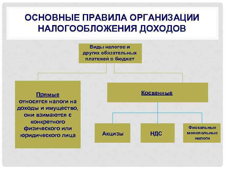 Обязательные платежи юридических лиц. Виды налогов и системы налогообложения. Система налогообложения для юридических лиц. Виды налогообложения для юридических лиц. Системы налогообложения юридических лиц в РФ.