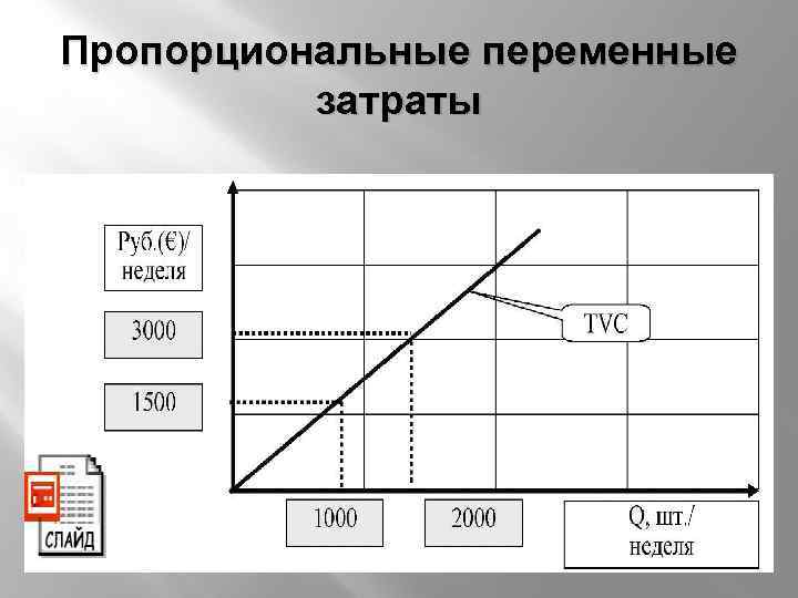 Пропорциональные переменные затраты 