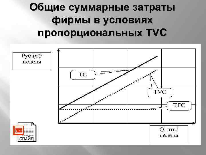 Общие суммарные затраты фирмы в условиях пропорциональных TVC 