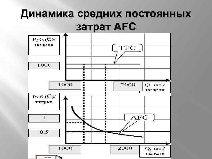 Динамика средних постоянных затрат AFC 