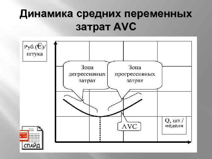 Динамика средних переменных затрат AVC 