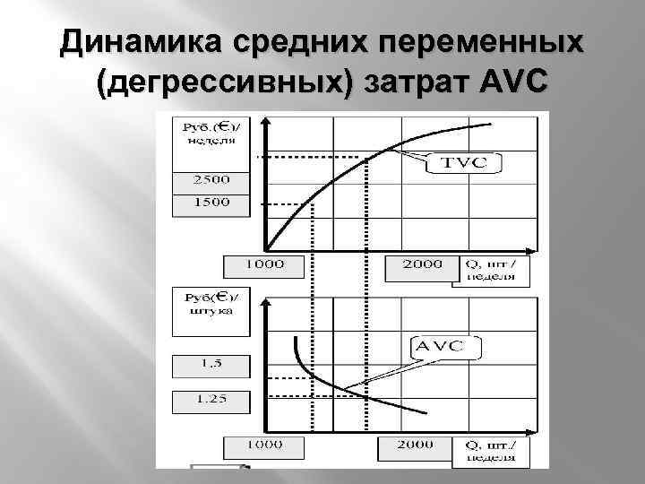 Динамика средних переменных (дегрессивных) затрат AVC 