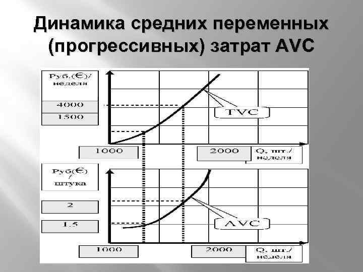 Динамика средних переменных (прогрессивных) затрат AVC 
