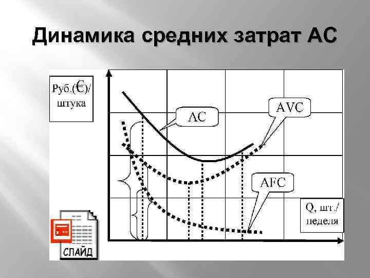 Динамика средних затрат AC 