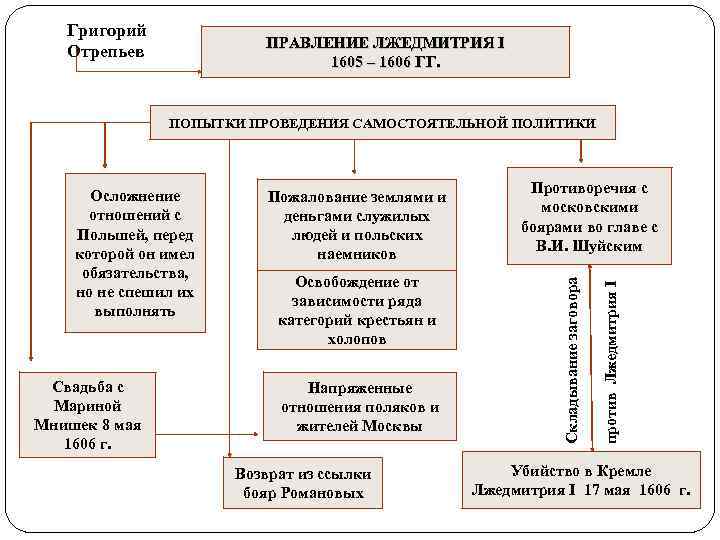 Политика самостоятельный. Правление Лжедмитрия 1 схема. Правление Лжедмитрия 1 таблица. Правление Лжедмитрия 2 схема. Правление Лжедмитрия 1 кратко таблица.