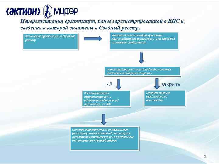 Перерегистрация организации, ранее зарегистрированной в ЕИС и сведения о которой включены в Сводный реестр.
