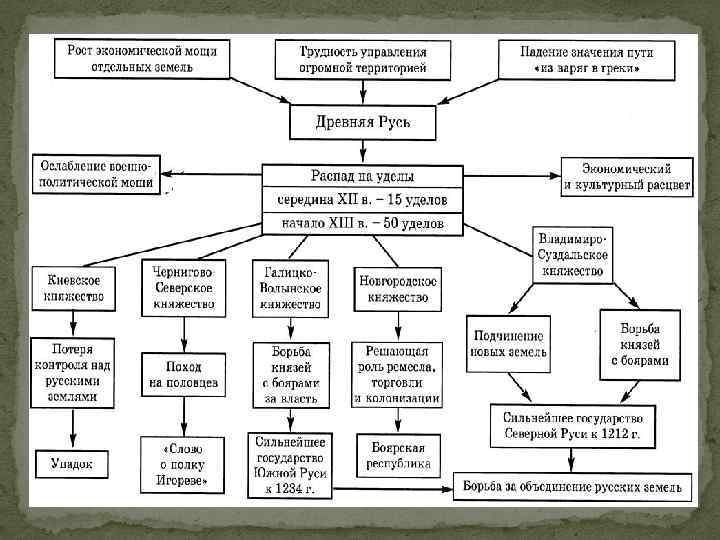 Схема русь. Система управления Киевского княжества в 12-13 веках. Система управления Киевского княжества в 12-13 веках таблица. Княжества древней Руси схема. Киевское княжество система управления схема.