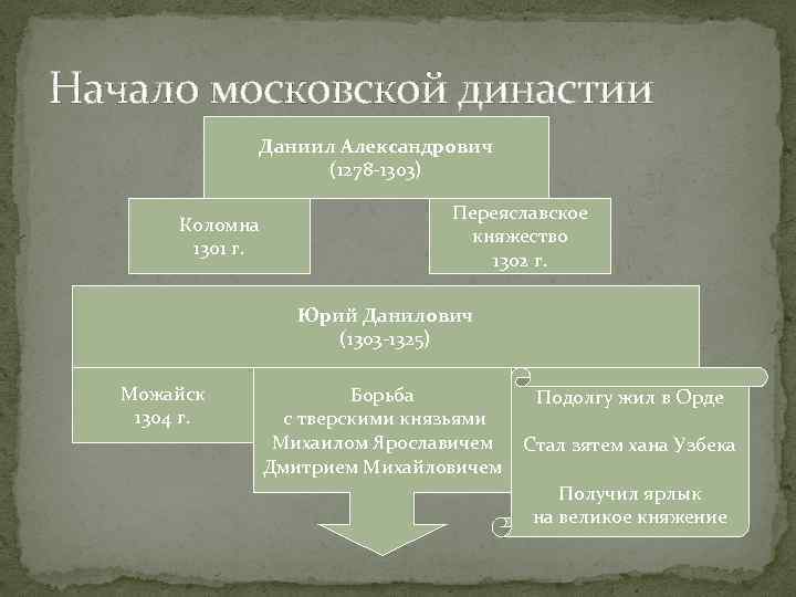 Начало московской династии Даниил Александрович (1278 -1303) Коломна 1301 г. Переяславское княжество 1302 г.