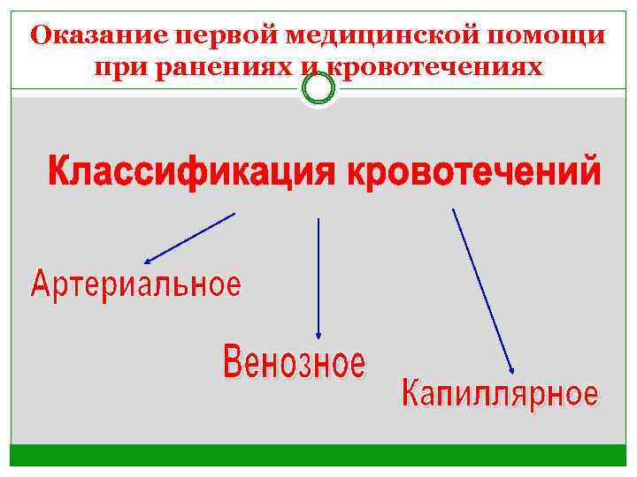 Оказание первой медицинской помощи при ранениях и кровотечениях 