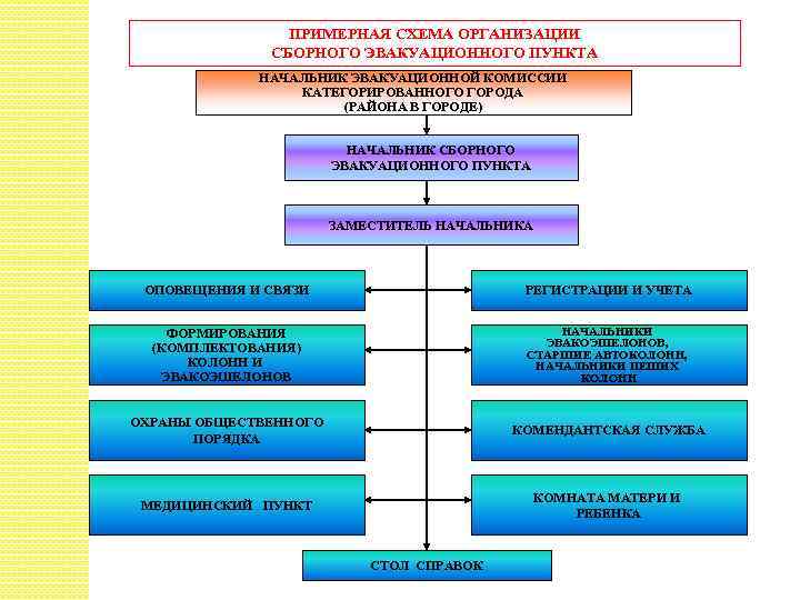 Структурная схема эвакуационной комиссии в организации