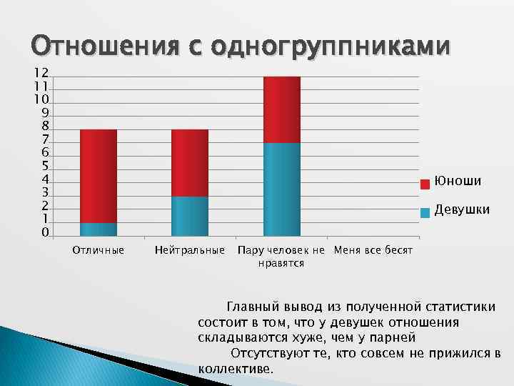 Отношения с одногруппником. Взаимоотношения с однокурсниками. Характеристика на одногруппника. Социологические исследования отношения между одногруппниками. Сложные отношения с одногруппниками.