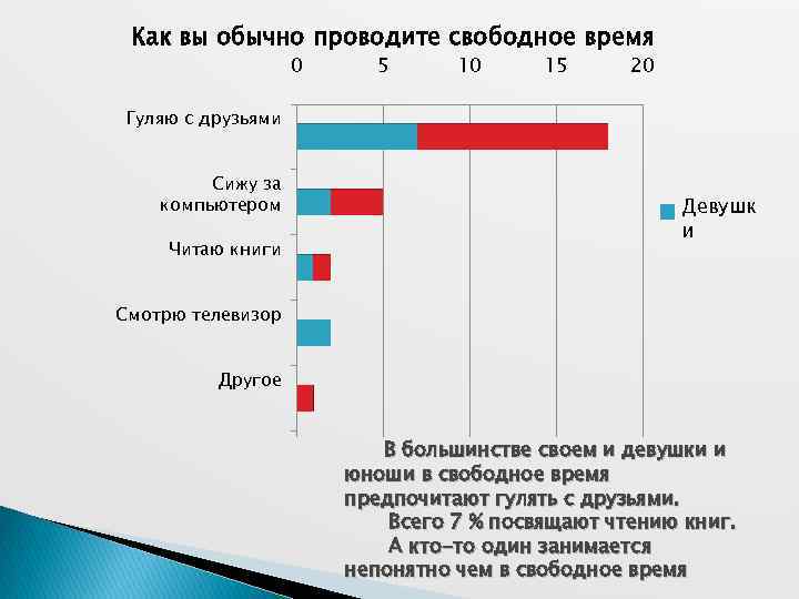 Как вы обычно проводите свободное время 0 5 10 15 20 Гуляю с друзьями