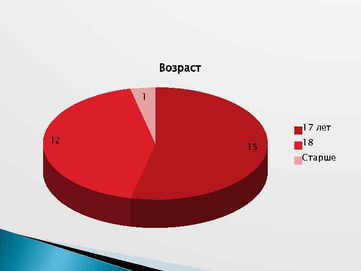 Возраст 1 12 17 лет 15 18 Старше 