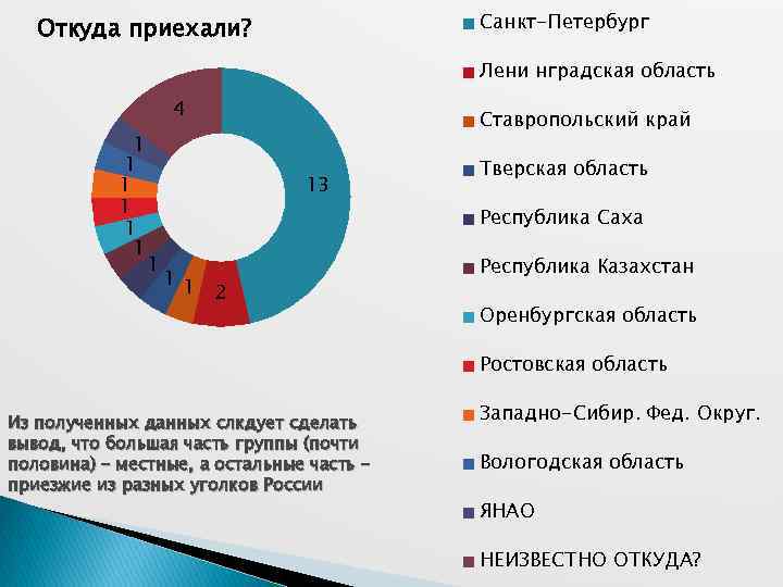 Санкт-Петербург Откуда приехали? Лени нградская область 4 1 1 1 Ставропольский край 13 Тверская