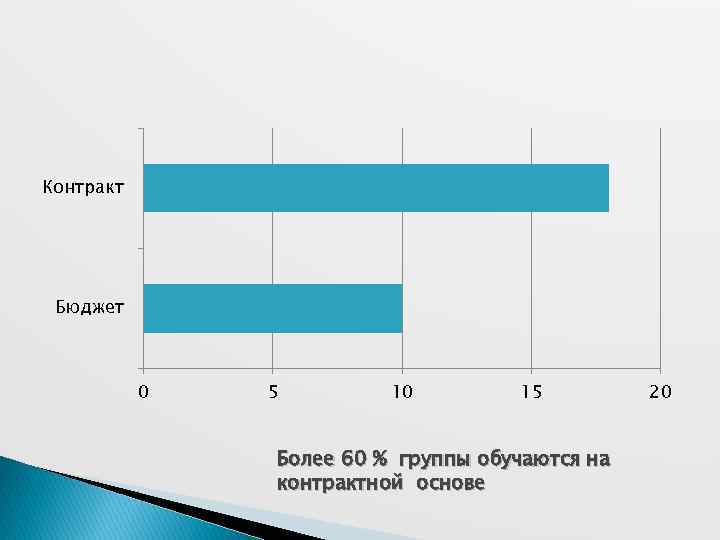 Контракт Бюджет 0 5 10 15 Более 60 % группы обучаются на контрактной основе