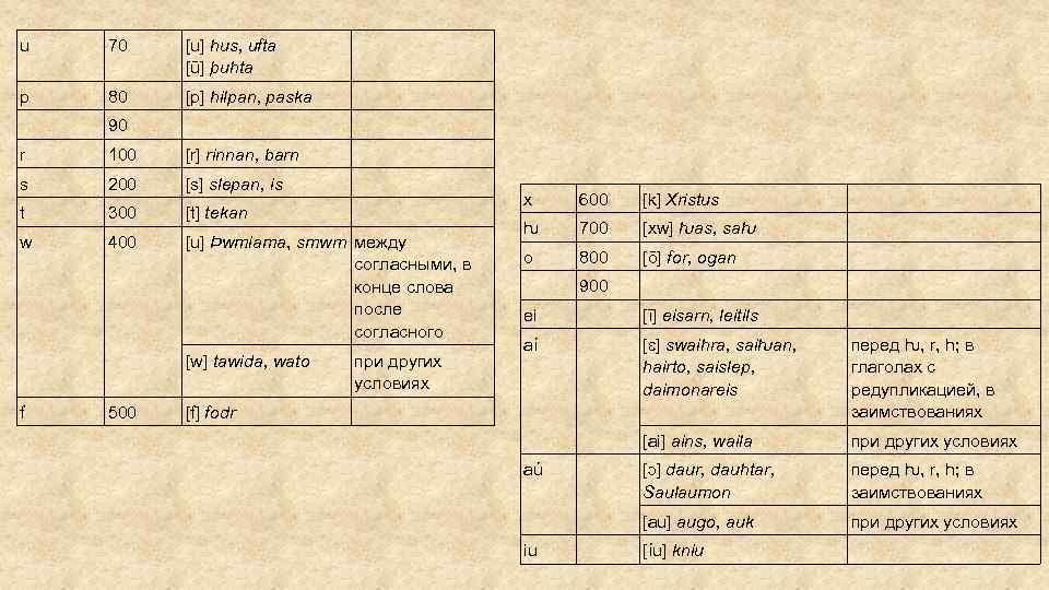 u 70 [u] hus, ufta [ū] þuhta p 80 [p] hilpan, paska 90 r